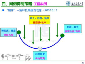 電氣化鐵路低頻穩(wěn)定性分析及其抑制策略